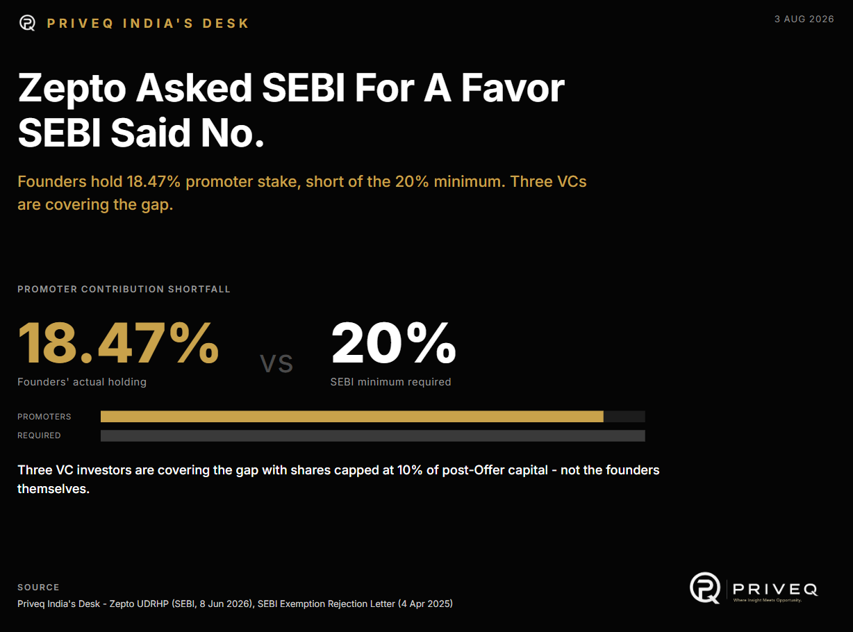 Zepto Asked SEBI For A Favor. SEBI Said No.