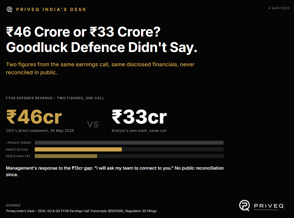 ₹46 Crore or ₹33 Crore? Goodluck Defence's Own Earnings Call Didn't Say