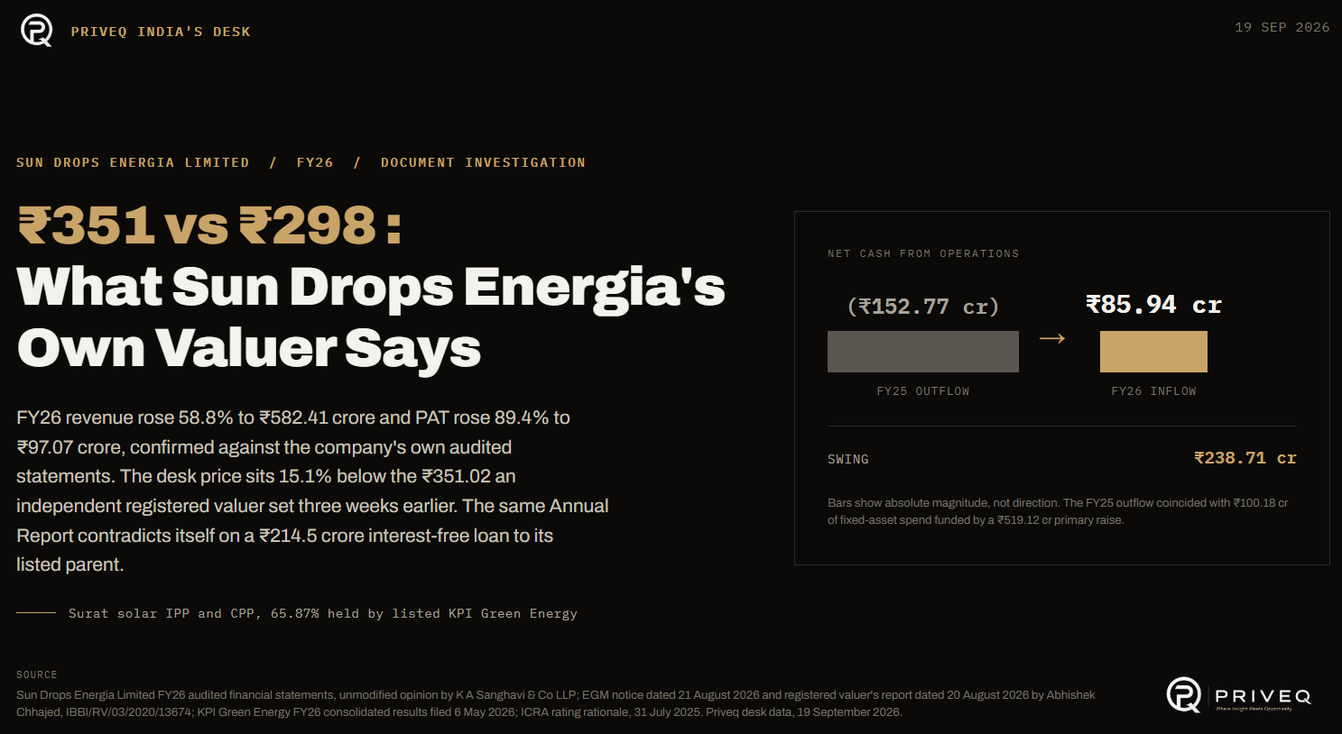 ₹351 vs ₹298 : What Sun Drops Energia's Own Valuer Says
