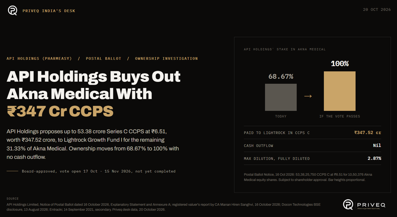 API Holdings Buys Out Akna Medical With Rs 347 Cr CCPS